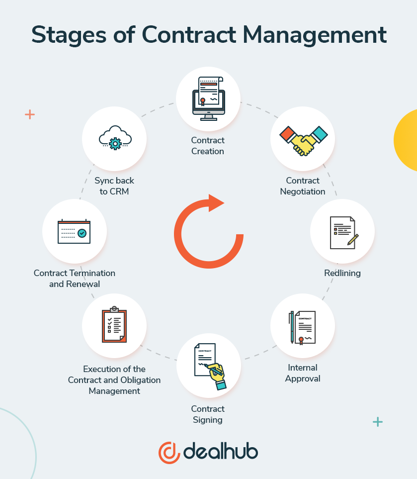 DealHub Stages of Contract Management Infographic